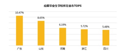廣東求職者領(lǐng)跑趕集網(wǎng)就業(yè)市場，區(qū)域需求結(jié)構(gòu)呈現(xiàn)新特征